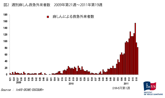 図2．週別麻疹による緊急外来者数2009年第21週から2011年第19週