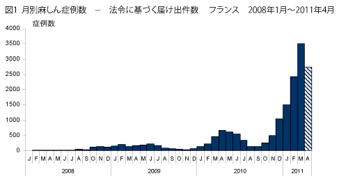 図1．月別麻疹症例数　法令に基づく届け出件数　フランス