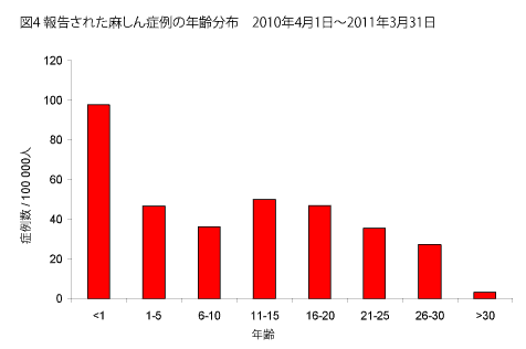 図4.報告された麻疹症例の年齢分布2010年4月1日~2011年3月31日