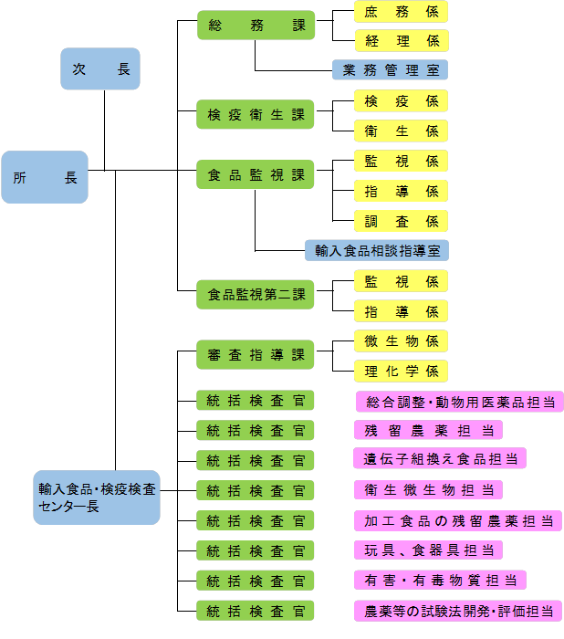 組織図