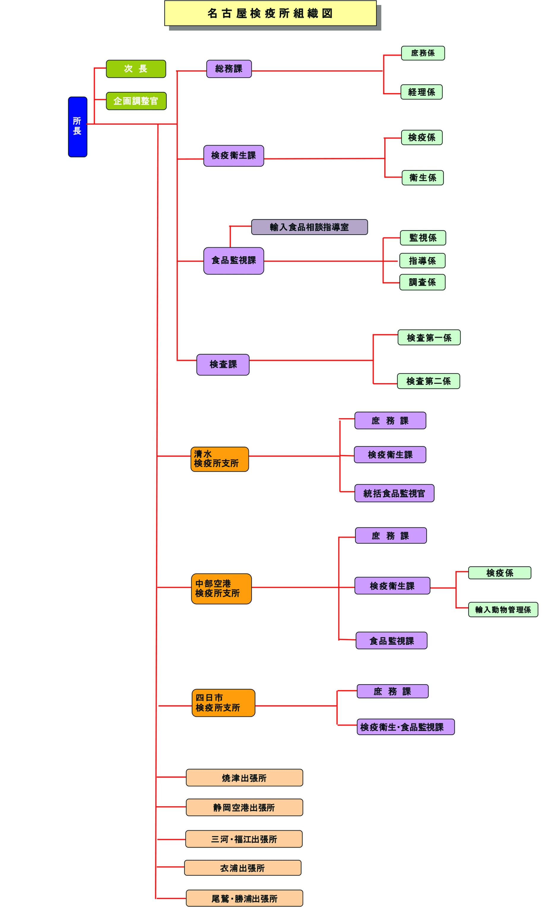 図表：名古屋検疫所 組織図