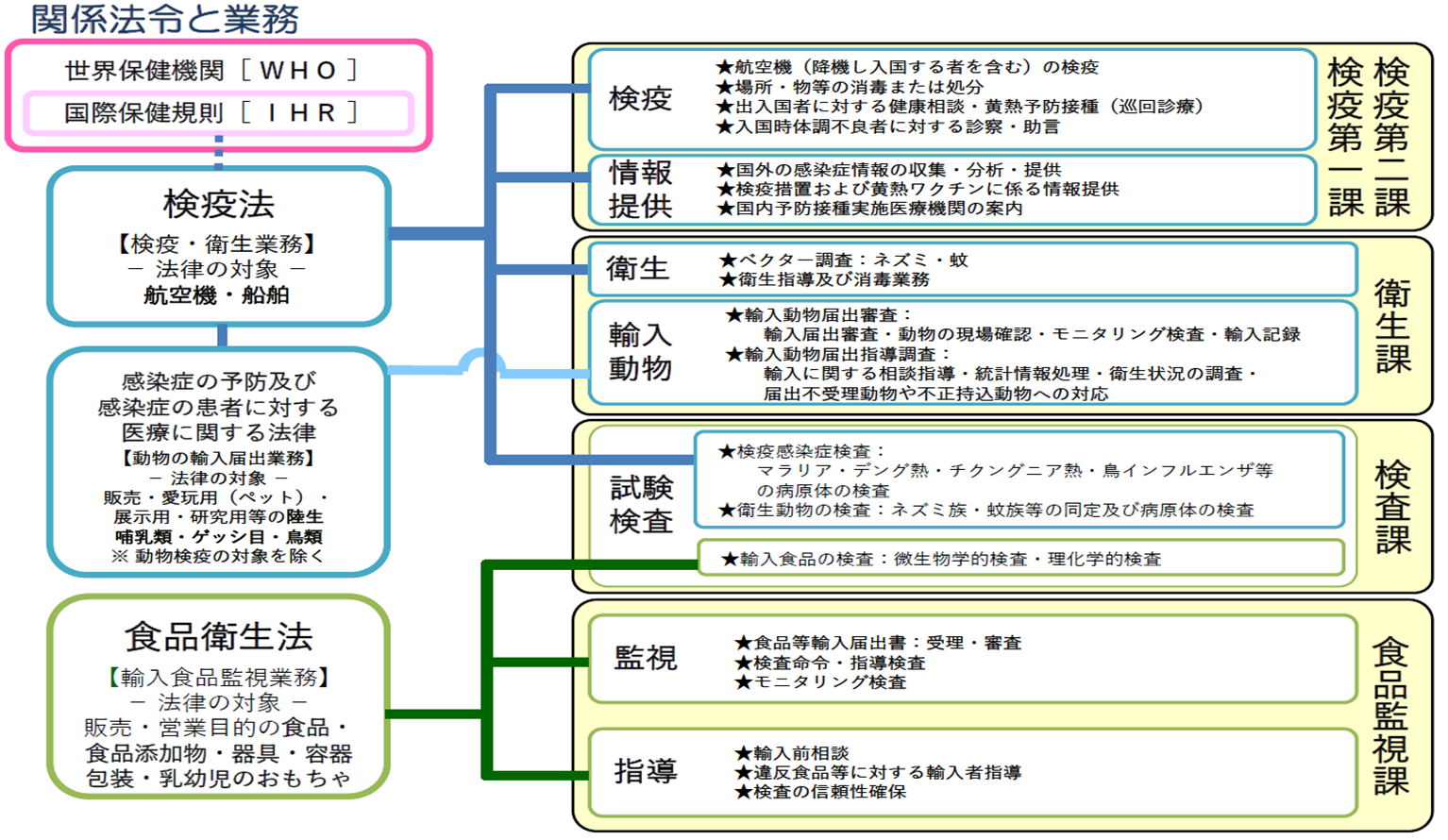 主な業務内容