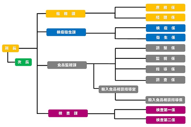 組織図