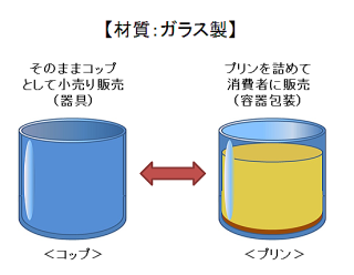 器具と容器包装の違いのイメージ図