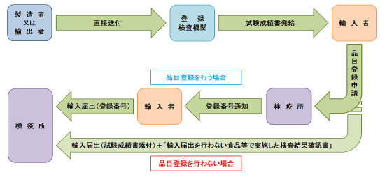 サンプル検査の試験成績書の作成手順