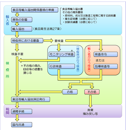 届出審査の流れ