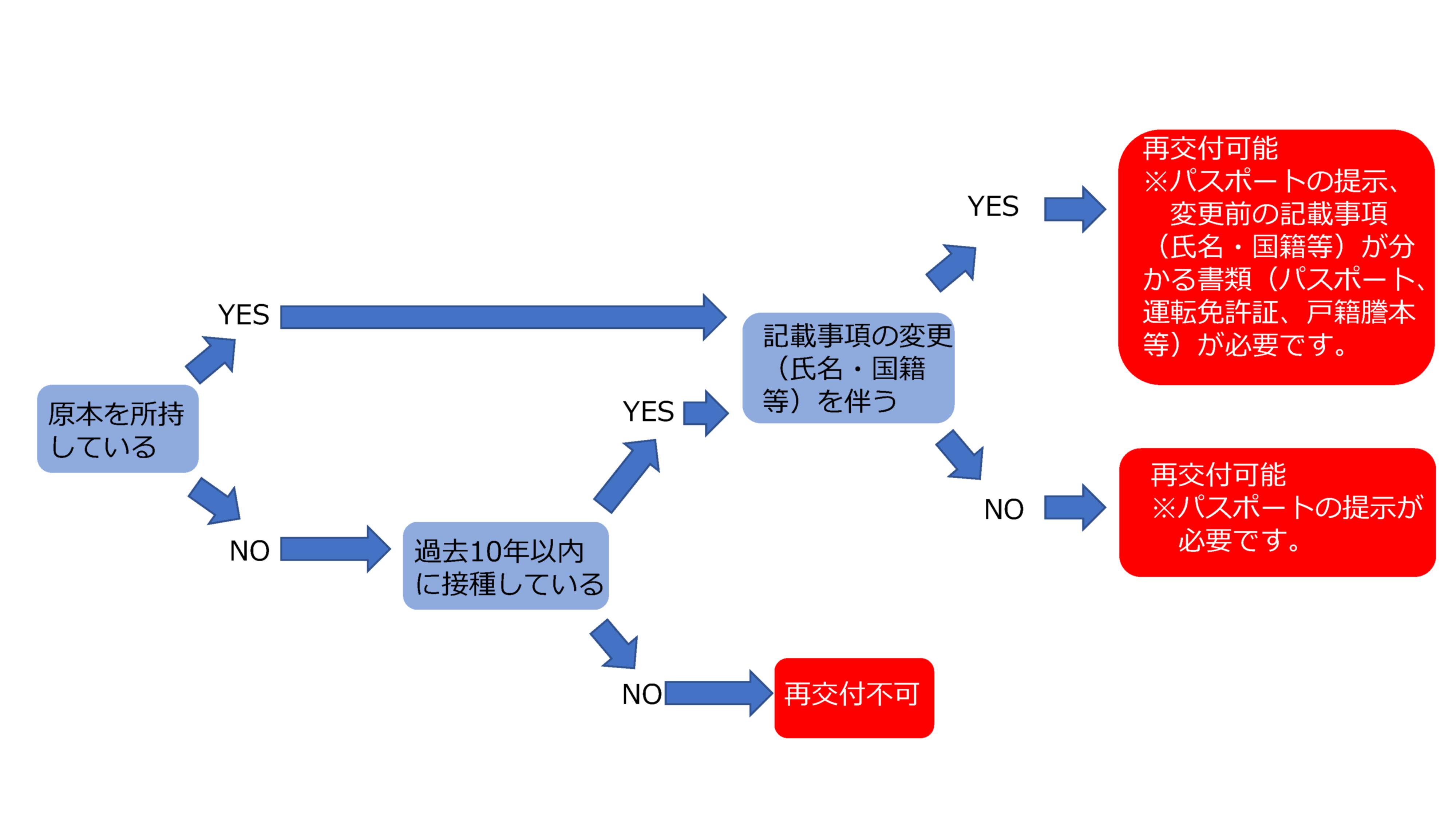 再交付のフローチャート