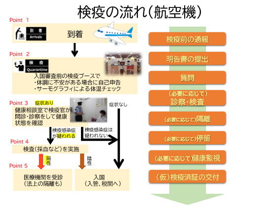 航空機の検疫