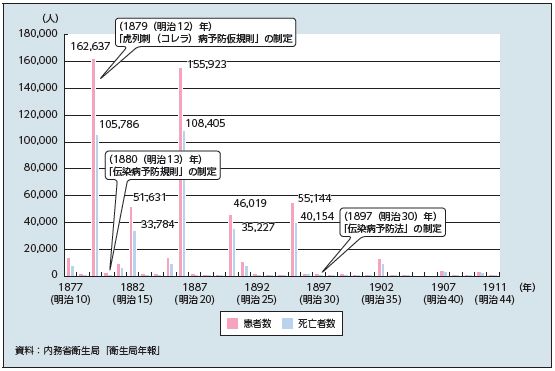 明治期におけるコレラの患者数及び死亡者数の推移