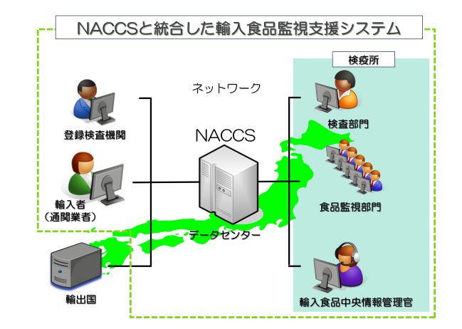 NACCSと統合した輸入食品監視支援システムの関係図