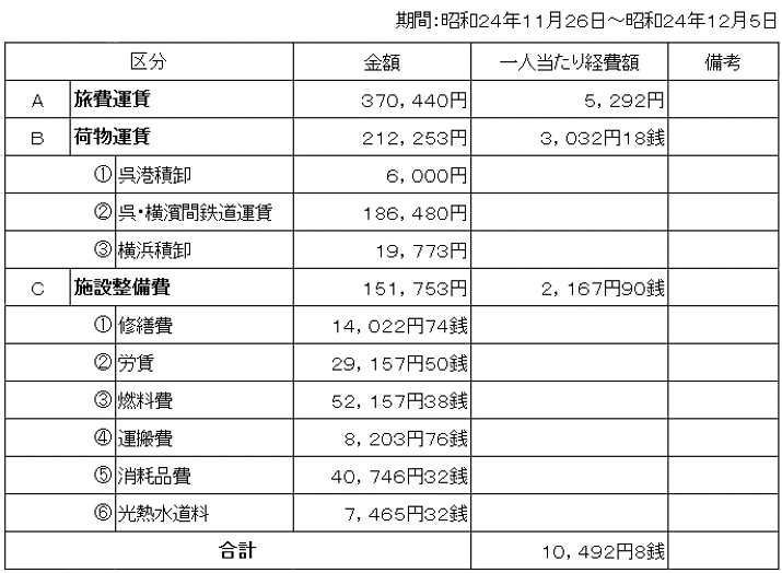 ドイツ人等の応急援護使用経費