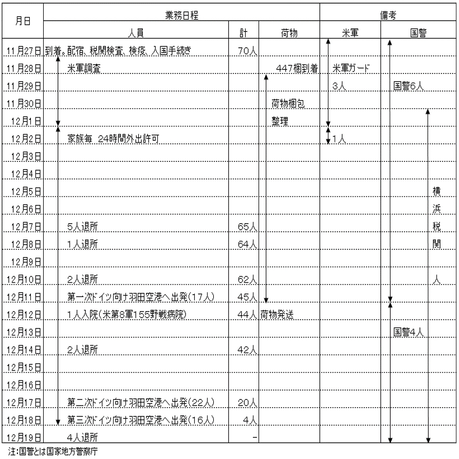 ドイツ人等送還業務日程表