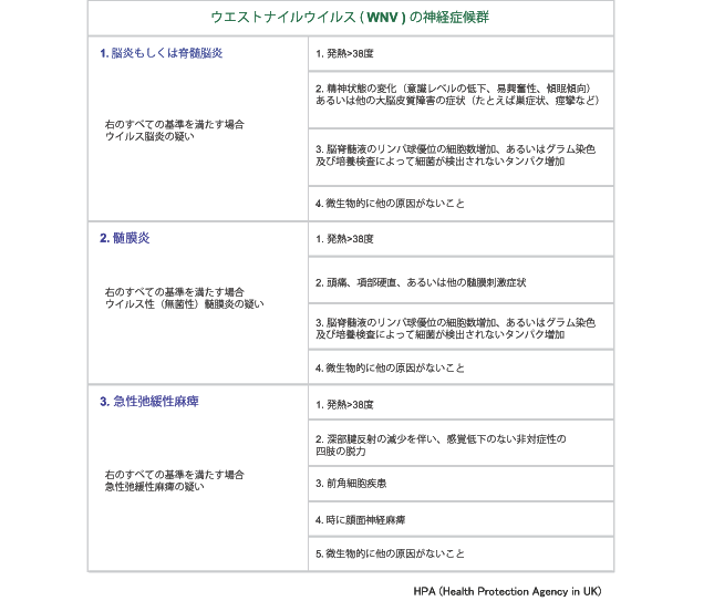 表、ウエストウイルス（MNV）の神経症候群