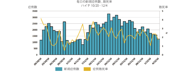 図．ハイチのコレラの新規症例数、症例致死率