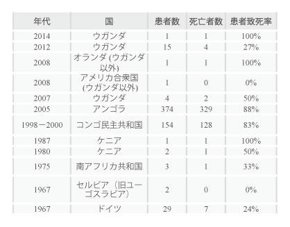 図、主なマールブルク病の発生の経過