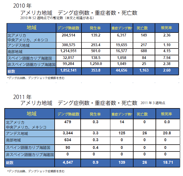 図．2010年　アメリカ地域　デング熱症例数　重症者数　死亡数、2011年　アメリカ地域　デング熱症例数　重症者数　死亡数