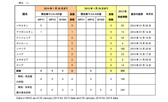 野生型ポリオウイルス（WPV）2014年国別内訳症例数