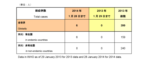 野生型ポリオウイルス（WPV）2014年累積症例数