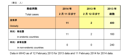 野生型ポリオウイルス（WPV）2014年累積症例数