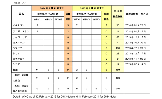 野生型ポリオウイルス（WPV）2014年国別内訳症例数