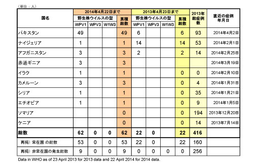 図．野生型ポリオウイルス（WPV）2014年国別内訳症例数