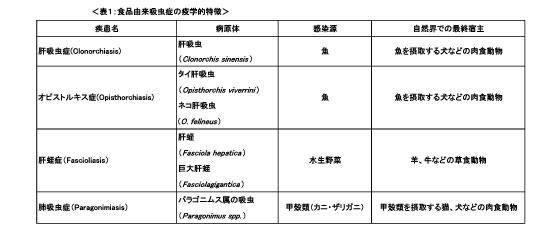 図．食品由来吸虫症の疫学的特徴