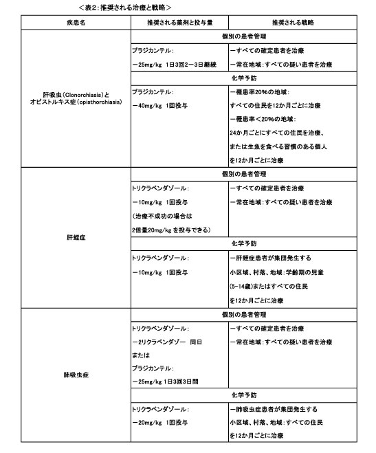 図．推奨される治療と戦略