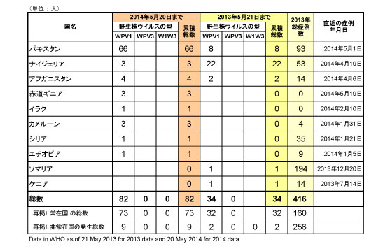 図．ポリオの状況国別内訳症例数