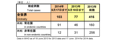 野生型ポリオウイルス（WPV）2014年累積症例数