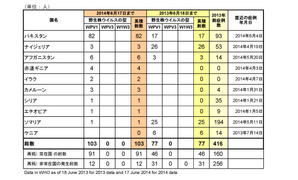 野生型ポリオウイルス（WPV）2014年国別内訳症例数