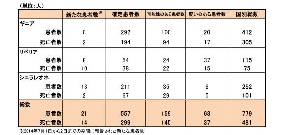 図．エボラ出血熱の発生状況