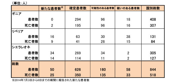 エボラ出血熱の発生状況