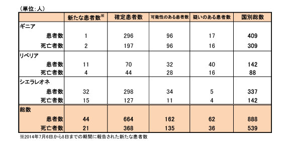 エボラ出血熱の発生状況