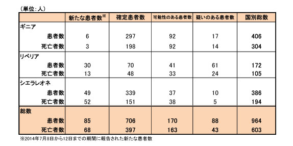 図．エボラ出血熱の発生状況