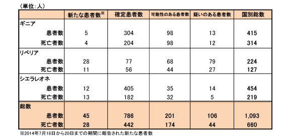 図．エボラ出血熱の発生状況