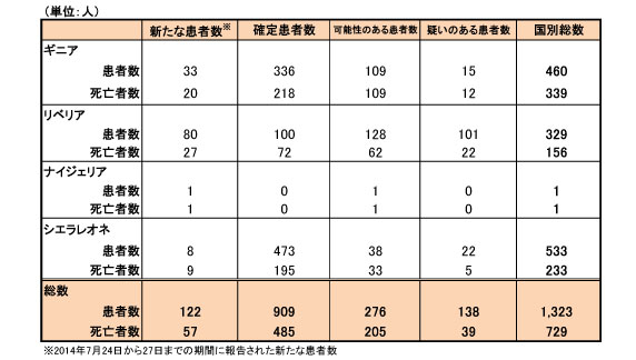 図．エボラ出血熱の発生状況