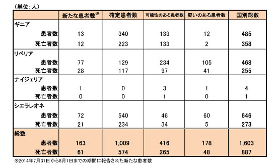 図．エボラ出血熱の発生状況