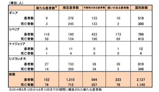 図．エボラ出血熱の発生状況