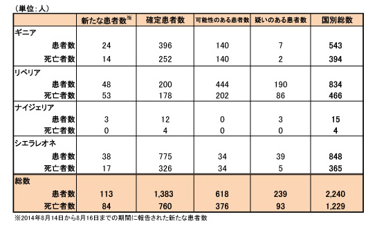 図．エボラ出血熱の発生状況