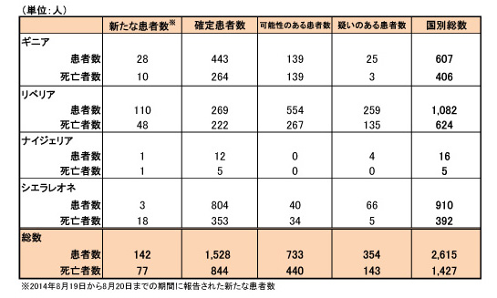 図．エボラ出血熱の発生状況