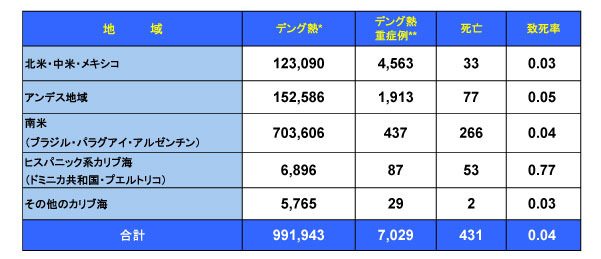 図．デング熱流行状況 － アメリカ PAHO