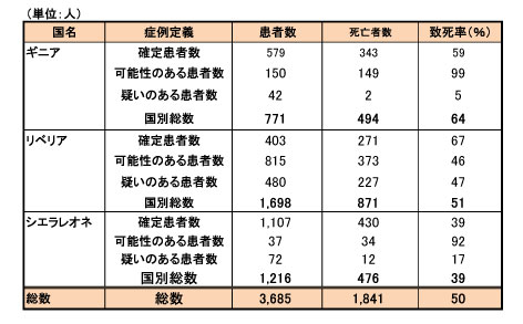 図 ギニア、リべニア、シエラレオネ