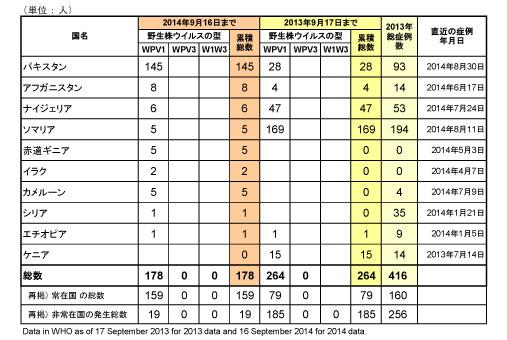 図．ポリオウイルス（WPV）国別内訳症例数