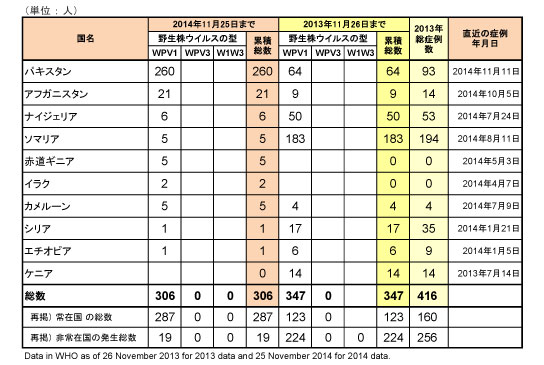 図 ポリオウイルス（WPV）国別内訳症例数