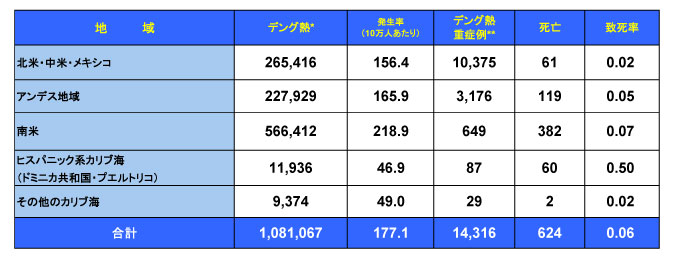 図．デング熱流行状況 － アメリカ PAHO