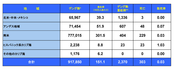 図．デング熱の流行状況－アメリカPAHO