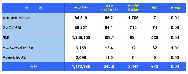 図．デング熱の流行状況－アメリカPAHO