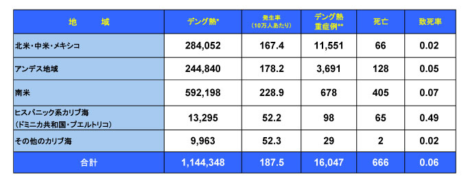 図．デング熱流行状況 － アメリカ PAHO