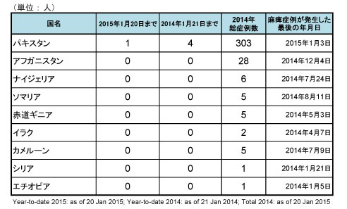図．野生型ポリオウイルス1型（WPV1）2015年国別症例数