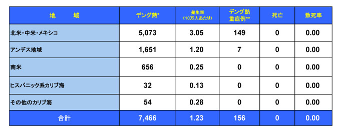 図．デング熱の流行状況－アメリカPAHO